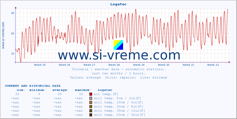  :: Logatec :: air temp. | humi- dity | wind dir. | wind speed | wind gusts | air pressure | precipi- tation | sun strength | soil temp. 5cm / 2in | soil temp. 10cm / 4in | soil temp. 20cm / 8in | soil temp. 30cm / 12in | soil temp. 50cm / 20in :: last two months / 2 hours.