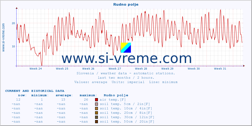  :: Rudno polje :: air temp. | humi- dity | wind dir. | wind speed | wind gusts | air pressure | precipi- tation | sun strength | soil temp. 5cm / 2in | soil temp. 10cm / 4in | soil temp. 20cm / 8in | soil temp. 30cm / 12in | soil temp. 50cm / 20in :: last two months / 2 hours.