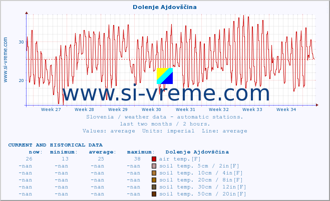  :: Dolenje Ajdovščina :: air temp. | humi- dity | wind dir. | wind speed | wind gusts | air pressure | precipi- tation | sun strength | soil temp. 5cm / 2in | soil temp. 10cm / 4in | soil temp. 20cm / 8in | soil temp. 30cm / 12in | soil temp. 50cm / 20in :: last two months / 2 hours.