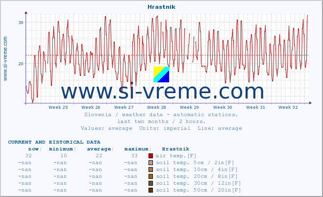  :: Hrastnik :: air temp. | humi- dity | wind dir. | wind speed | wind gusts | air pressure | precipi- tation | sun strength | soil temp. 5cm / 2in | soil temp. 10cm / 4in | soil temp. 20cm / 8in | soil temp. 30cm / 12in | soil temp. 50cm / 20in :: last two months / 2 hours.