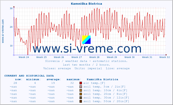  :: Kamniška Bistrica :: air temp. | humi- dity | wind dir. | wind speed | wind gusts | air pressure | precipi- tation | sun strength | soil temp. 5cm / 2in | soil temp. 10cm / 4in | soil temp. 20cm / 8in | soil temp. 30cm / 12in | soil temp. 50cm / 20in :: last two months / 2 hours.