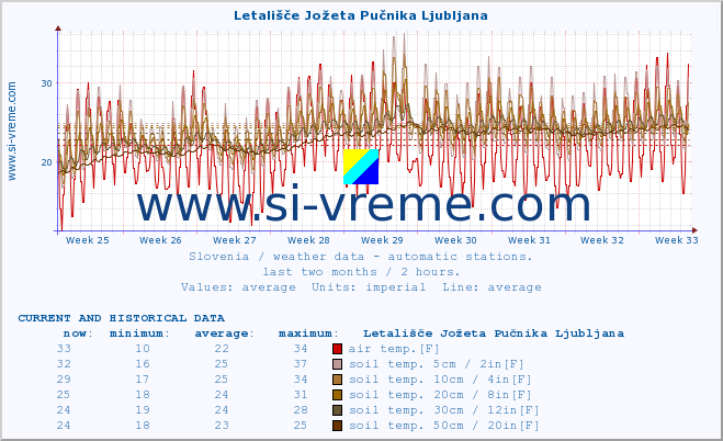  :: Letališče Jožeta Pučnika Ljubljana :: air temp. | humi- dity | wind dir. | wind speed | wind gusts | air pressure | precipi- tation | sun strength | soil temp. 5cm / 2in | soil temp. 10cm / 4in | soil temp. 20cm / 8in | soil temp. 30cm / 12in | soil temp. 50cm / 20in :: last two months / 2 hours.