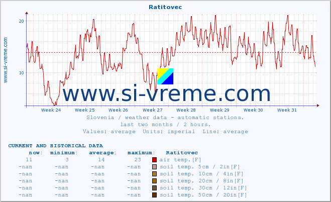  :: Ratitovec :: air temp. | humi- dity | wind dir. | wind speed | wind gusts | air pressure | precipi- tation | sun strength | soil temp. 5cm / 2in | soil temp. 10cm / 4in | soil temp. 20cm / 8in | soil temp. 30cm / 12in | soil temp. 50cm / 20in :: last two months / 2 hours.