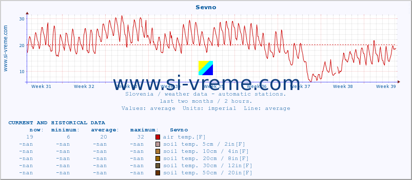  :: Sevno :: air temp. | humi- dity | wind dir. | wind speed | wind gusts | air pressure | precipi- tation | sun strength | soil temp. 5cm / 2in | soil temp. 10cm / 4in | soil temp. 20cm / 8in | soil temp. 30cm / 12in | soil temp. 50cm / 20in :: last two months / 2 hours.