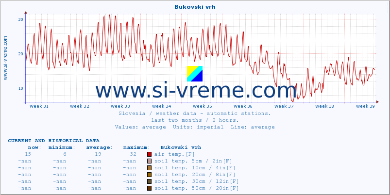  :: Bukovski vrh :: air temp. | humi- dity | wind dir. | wind speed | wind gusts | air pressure | precipi- tation | sun strength | soil temp. 5cm / 2in | soil temp. 10cm / 4in | soil temp. 20cm / 8in | soil temp. 30cm / 12in | soil temp. 50cm / 20in :: last two months / 2 hours.