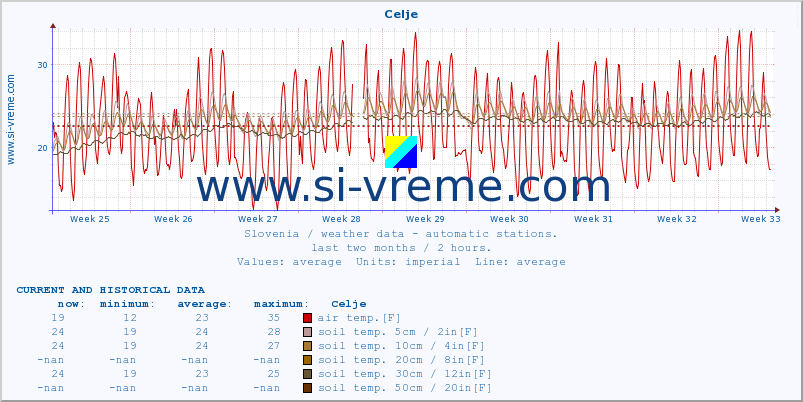  :: Celje :: air temp. | humi- dity | wind dir. | wind speed | wind gusts | air pressure | precipi- tation | sun strength | soil temp. 5cm / 2in | soil temp. 10cm / 4in | soil temp. 20cm / 8in | soil temp. 30cm / 12in | soil temp. 50cm / 20in :: last two months / 2 hours.