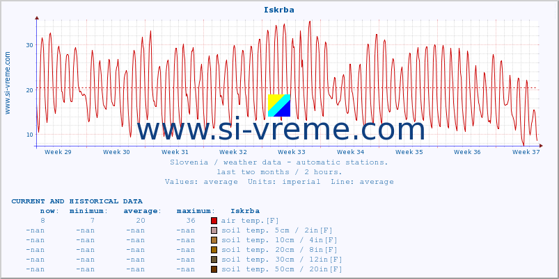  :: Iskrba :: air temp. | humi- dity | wind dir. | wind speed | wind gusts | air pressure | precipi- tation | sun strength | soil temp. 5cm / 2in | soil temp. 10cm / 4in | soil temp. 20cm / 8in | soil temp. 30cm / 12in | soil temp. 50cm / 20in :: last two months / 2 hours.