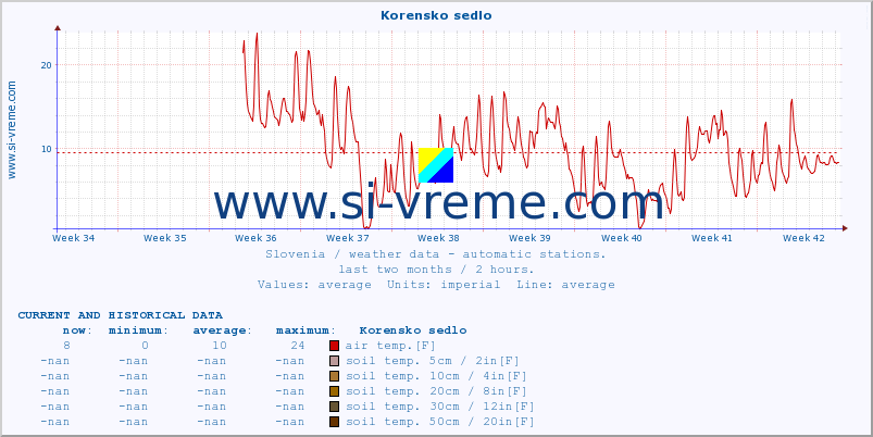  :: Korensko sedlo :: air temp. | humi- dity | wind dir. | wind speed | wind gusts | air pressure | precipi- tation | sun strength | soil temp. 5cm / 2in | soil temp. 10cm / 4in | soil temp. 20cm / 8in | soil temp. 30cm / 12in | soil temp. 50cm / 20in :: last two months / 2 hours.