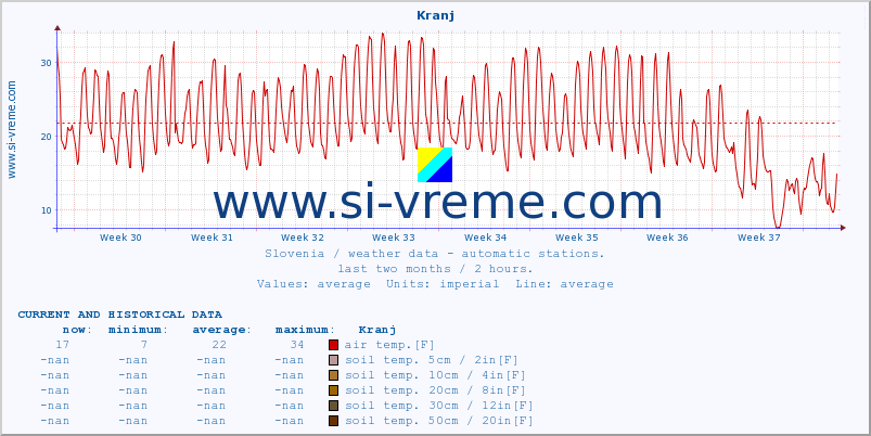  :: Kranj :: air temp. | humi- dity | wind dir. | wind speed | wind gusts | air pressure | precipi- tation | sun strength | soil temp. 5cm / 2in | soil temp. 10cm / 4in | soil temp. 20cm / 8in | soil temp. 30cm / 12in | soil temp. 50cm / 20in :: last two months / 2 hours.