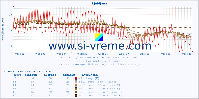  :: Ljubljana :: air temp. | humi- dity | wind dir. | wind speed | wind gusts | air pressure | precipi- tation | sun strength | soil temp. 5cm / 2in | soil temp. 10cm / 4in | soil temp. 20cm / 8in | soil temp. 30cm / 12in | soil temp. 50cm / 20in :: last two months / 2 hours.