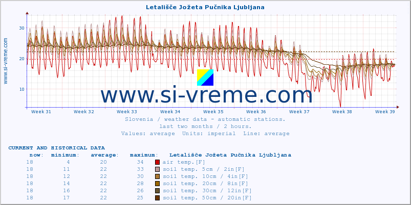  :: Letališče Jožeta Pučnika Ljubljana :: air temp. | humi- dity | wind dir. | wind speed | wind gusts | air pressure | precipi- tation | sun strength | soil temp. 5cm / 2in | soil temp. 10cm / 4in | soil temp. 20cm / 8in | soil temp. 30cm / 12in | soil temp. 50cm / 20in :: last two months / 2 hours.