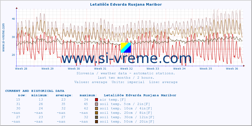  :: Letališče Edvarda Rusjana Maribor :: air temp. | humi- dity | wind dir. | wind speed | wind gusts | air pressure | precipi- tation | sun strength | soil temp. 5cm / 2in | soil temp. 10cm / 4in | soil temp. 20cm / 8in | soil temp. 30cm / 12in | soil temp. 50cm / 20in :: last two months / 2 hours.