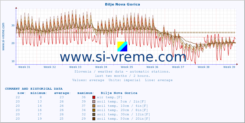  :: Bilje Nova Gorica :: air temp. | humi- dity | wind dir. | wind speed | wind gusts | air pressure | precipi- tation | sun strength | soil temp. 5cm / 2in | soil temp. 10cm / 4in | soil temp. 20cm / 8in | soil temp. 30cm / 12in | soil temp. 50cm / 20in :: last two months / 2 hours.