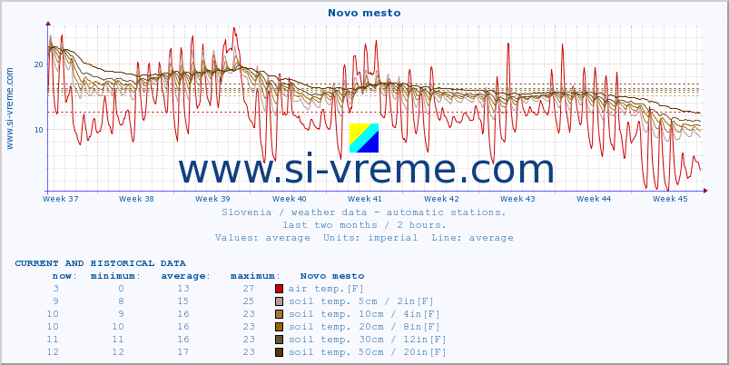  :: Novo mesto :: air temp. | humi- dity | wind dir. | wind speed | wind gusts | air pressure | precipi- tation | sun strength | soil temp. 5cm / 2in | soil temp. 10cm / 4in | soil temp. 20cm / 8in | soil temp. 30cm / 12in | soil temp. 50cm / 20in :: last two months / 2 hours.