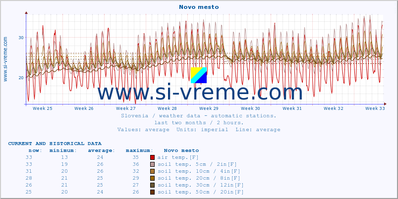  :: Novo mesto :: air temp. | humi- dity | wind dir. | wind speed | wind gusts | air pressure | precipi- tation | sun strength | soil temp. 5cm / 2in | soil temp. 10cm / 4in | soil temp. 20cm / 8in | soil temp. 30cm / 12in | soil temp. 50cm / 20in :: last two months / 2 hours.