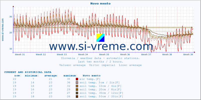  :: Novo mesto :: air temp. | humi- dity | wind dir. | wind speed | wind gusts | air pressure | precipi- tation | sun strength | soil temp. 5cm / 2in | soil temp. 10cm / 4in | soil temp. 20cm / 8in | soil temp. 30cm / 12in | soil temp. 50cm / 20in :: last two months / 2 hours.