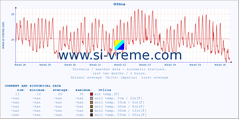  :: Otlica :: air temp. | humi- dity | wind dir. | wind speed | wind gusts | air pressure | precipi- tation | sun strength | soil temp. 5cm / 2in | soil temp. 10cm / 4in | soil temp. 20cm / 8in | soil temp. 30cm / 12in | soil temp. 50cm / 20in :: last two months / 2 hours.