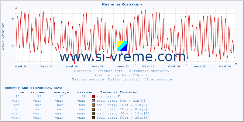  :: Ravne na Koroškem :: air temp. | humi- dity | wind dir. | wind speed | wind gusts | air pressure | precipi- tation | sun strength | soil temp. 5cm / 2in | soil temp. 10cm / 4in | soil temp. 20cm / 8in | soil temp. 30cm / 12in | soil temp. 50cm / 20in :: last two months / 2 hours.