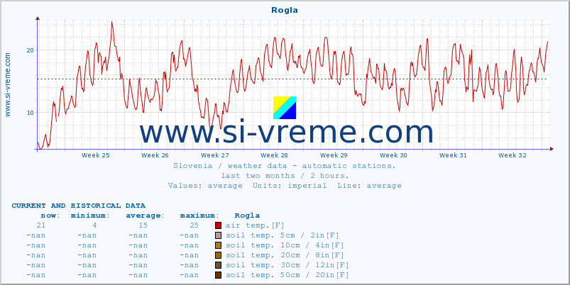  :: Rogla :: air temp. | humi- dity | wind dir. | wind speed | wind gusts | air pressure | precipi- tation | sun strength | soil temp. 5cm / 2in | soil temp. 10cm / 4in | soil temp. 20cm / 8in | soil temp. 30cm / 12in | soil temp. 50cm / 20in :: last two months / 2 hours.