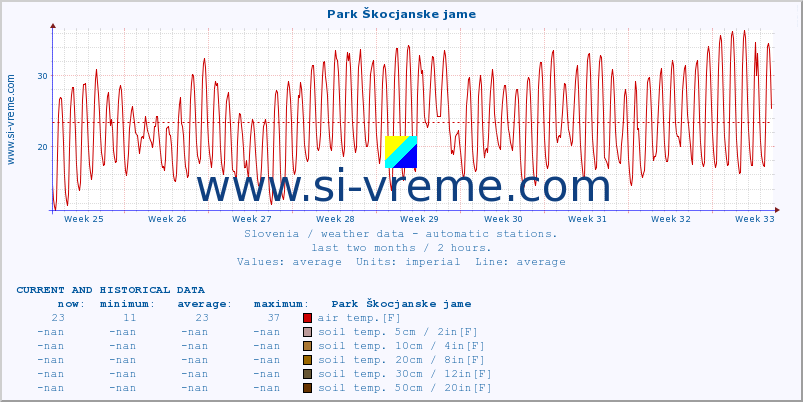  :: Park Škocjanske jame :: air temp. | humi- dity | wind dir. | wind speed | wind gusts | air pressure | precipi- tation | sun strength | soil temp. 5cm / 2in | soil temp. 10cm / 4in | soil temp. 20cm / 8in | soil temp. 30cm / 12in | soil temp. 50cm / 20in :: last two months / 2 hours.