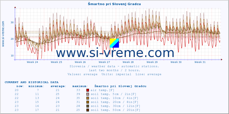  :: Šmartno pri Slovenj Gradcu :: air temp. | humi- dity | wind dir. | wind speed | wind gusts | air pressure | precipi- tation | sun strength | soil temp. 5cm / 2in | soil temp. 10cm / 4in | soil temp. 20cm / 8in | soil temp. 30cm / 12in | soil temp. 50cm / 20in :: last two months / 2 hours.