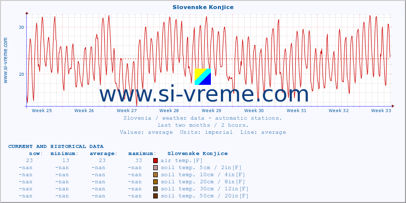  :: Slovenske Konjice :: air temp. | humi- dity | wind dir. | wind speed | wind gusts | air pressure | precipi- tation | sun strength | soil temp. 5cm / 2in | soil temp. 10cm / 4in | soil temp. 20cm / 8in | soil temp. 30cm / 12in | soil temp. 50cm / 20in :: last two months / 2 hours.