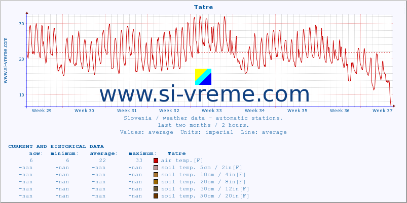  :: Tatre :: air temp. | humi- dity | wind dir. | wind speed | wind gusts | air pressure | precipi- tation | sun strength | soil temp. 5cm / 2in | soil temp. 10cm / 4in | soil temp. 20cm / 8in | soil temp. 30cm / 12in | soil temp. 50cm / 20in :: last two months / 2 hours.