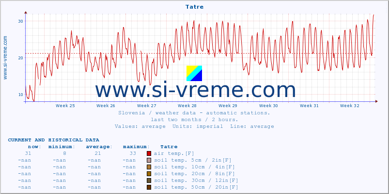  :: Tatre :: air temp. | humi- dity | wind dir. | wind speed | wind gusts | air pressure | precipi- tation | sun strength | soil temp. 5cm / 2in | soil temp. 10cm / 4in | soil temp. 20cm / 8in | soil temp. 30cm / 12in | soil temp. 50cm / 20in :: last two months / 2 hours.