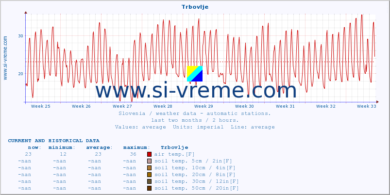  :: Trbovlje :: air temp. | humi- dity | wind dir. | wind speed | wind gusts | air pressure | precipi- tation | sun strength | soil temp. 5cm / 2in | soil temp. 10cm / 4in | soil temp. 20cm / 8in | soil temp. 30cm / 12in | soil temp. 50cm / 20in :: last two months / 2 hours.