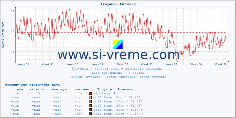  :: Trojane - Limovce :: air temp. | humi- dity | wind dir. | wind speed | wind gusts | air pressure | precipi- tation | sun strength | soil temp. 5cm / 2in | soil temp. 10cm / 4in | soil temp. 20cm / 8in | soil temp. 30cm / 12in | soil temp. 50cm / 20in :: last two months / 2 hours.