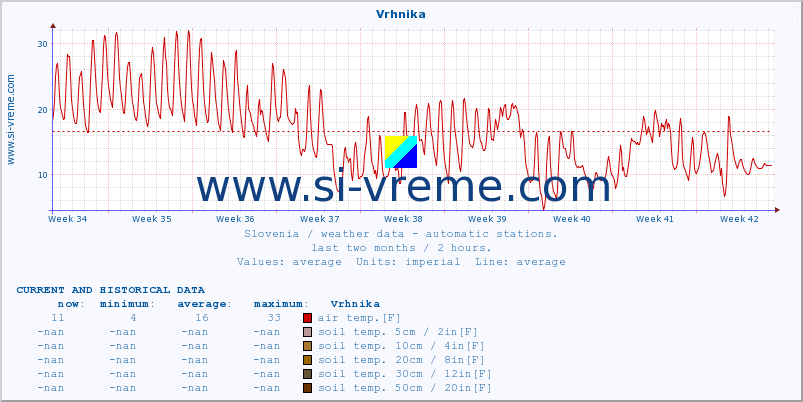  :: Vrhnika :: air temp. | humi- dity | wind dir. | wind speed | wind gusts | air pressure | precipi- tation | sun strength | soil temp. 5cm / 2in | soil temp. 10cm / 4in | soil temp. 20cm / 8in | soil temp. 30cm / 12in | soil temp. 50cm / 20in :: last two months / 2 hours.