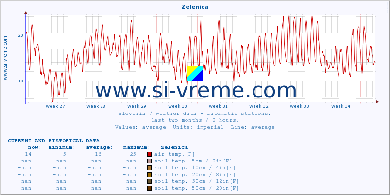  :: Zelenica :: air temp. | humi- dity | wind dir. | wind speed | wind gusts | air pressure | precipi- tation | sun strength | soil temp. 5cm / 2in | soil temp. 10cm / 4in | soil temp. 20cm / 8in | soil temp. 30cm / 12in | soil temp. 50cm / 20in :: last two months / 2 hours.