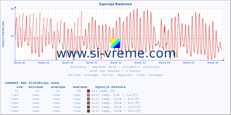  :: Zgornja Radovna :: air temp. | humi- dity | wind dir. | wind speed | wind gusts | air pressure | precipi- tation | sun strength | soil temp. 5cm / 2in | soil temp. 10cm / 4in | soil temp. 20cm / 8in | soil temp. 30cm / 12in | soil temp. 50cm / 20in :: last two months / 2 hours.