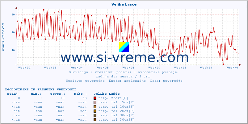 POVPREČJE :: Velike Lašče :: temp. zraka | vlaga | smer vetra | hitrost vetra | sunki vetra | tlak | padavine | sonce | temp. tal  5cm | temp. tal 10cm | temp. tal 20cm | temp. tal 30cm | temp. tal 50cm :: zadnja dva meseca / 2 uri.