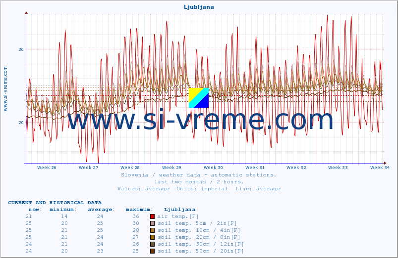  :: Ljubljana :: air temp. | humi- dity | wind dir. | wind speed | wind gusts | air pressure | precipi- tation | sun strength | soil temp. 5cm / 2in | soil temp. 10cm / 4in | soil temp. 20cm / 8in | soil temp. 30cm / 12in | soil temp. 50cm / 20in :: last two months / 2 hours.