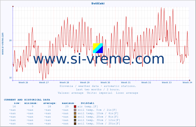  :: Sviščaki :: air temp. | humi- dity | wind dir. | wind speed | wind gusts | air pressure | precipi- tation | sun strength | soil temp. 5cm / 2in | soil temp. 10cm / 4in | soil temp. 20cm / 8in | soil temp. 30cm / 12in | soil temp. 50cm / 20in :: last two months / 2 hours.