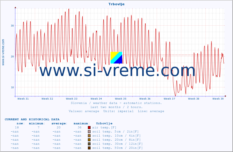  :: Trbovlje :: air temp. | humi- dity | wind dir. | wind speed | wind gusts | air pressure | precipi- tation | sun strength | soil temp. 5cm / 2in | soil temp. 10cm / 4in | soil temp. 20cm / 8in | soil temp. 30cm / 12in | soil temp. 50cm / 20in :: last two months / 2 hours.