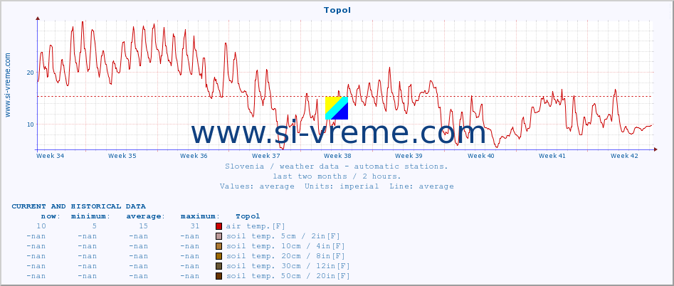  :: Topol :: air temp. | humi- dity | wind dir. | wind speed | wind gusts | air pressure | precipi- tation | sun strength | soil temp. 5cm / 2in | soil temp. 10cm / 4in | soil temp. 20cm / 8in | soil temp. 30cm / 12in | soil temp. 50cm / 20in :: last two months / 2 hours.