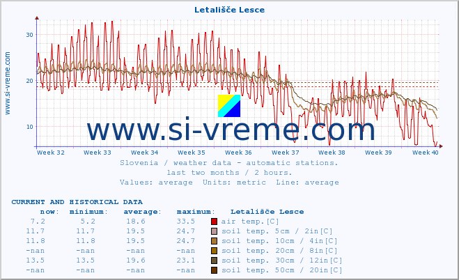  :: Letališče Lesce :: air temp. | humi- dity | wind dir. | wind speed | wind gusts | air pressure | precipi- tation | sun strength | soil temp. 5cm / 2in | soil temp. 10cm / 4in | soil temp. 20cm / 8in | soil temp. 30cm / 12in | soil temp. 50cm / 20in :: last two months / 2 hours.