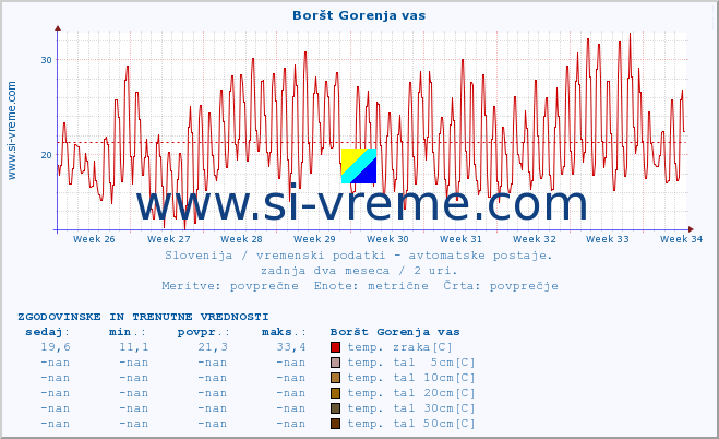 POVPREČJE :: Boršt Gorenja vas :: temp. zraka | vlaga | smer vetra | hitrost vetra | sunki vetra | tlak | padavine | sonce | temp. tal  5cm | temp. tal 10cm | temp. tal 20cm | temp. tal 30cm | temp. tal 50cm :: zadnja dva meseca / 2 uri.