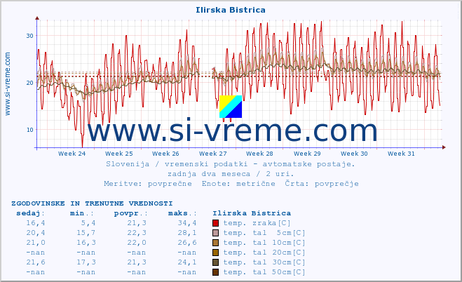 POVPREČJE :: Ilirska Bistrica :: temp. zraka | vlaga | smer vetra | hitrost vetra | sunki vetra | tlak | padavine | sonce | temp. tal  5cm | temp. tal 10cm | temp. tal 20cm | temp. tal 30cm | temp. tal 50cm :: zadnja dva meseca / 2 uri.