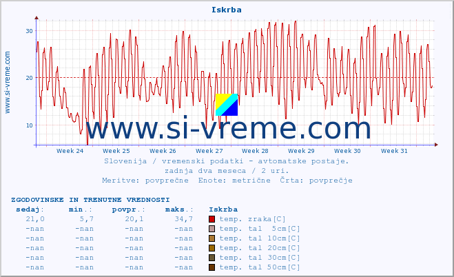 POVPREČJE :: Iskrba :: temp. zraka | vlaga | smer vetra | hitrost vetra | sunki vetra | tlak | padavine | sonce | temp. tal  5cm | temp. tal 10cm | temp. tal 20cm | temp. tal 30cm | temp. tal 50cm :: zadnja dva meseca / 2 uri.