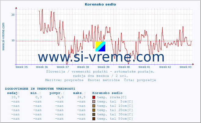 POVPREČJE :: Korensko sedlo :: temp. zraka | vlaga | smer vetra | hitrost vetra | sunki vetra | tlak | padavine | sonce | temp. tal  5cm | temp. tal 10cm | temp. tal 20cm | temp. tal 30cm | temp. tal 50cm :: zadnja dva meseca / 2 uri.