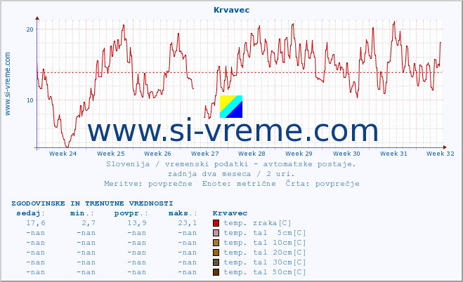 POVPREČJE :: Krvavec :: temp. zraka | vlaga | smer vetra | hitrost vetra | sunki vetra | tlak | padavine | sonce | temp. tal  5cm | temp. tal 10cm | temp. tal 20cm | temp. tal 30cm | temp. tal 50cm :: zadnja dva meseca / 2 uri.