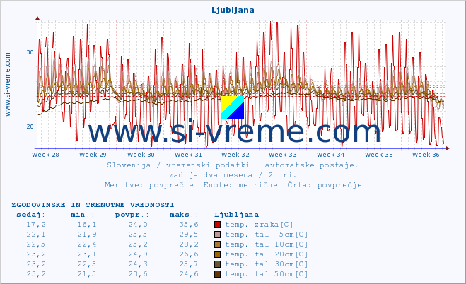 POVPREČJE :: Ljubljana :: temp. zraka | vlaga | smer vetra | hitrost vetra | sunki vetra | tlak | padavine | sonce | temp. tal  5cm | temp. tal 10cm | temp. tal 20cm | temp. tal 30cm | temp. tal 50cm :: zadnja dva meseca / 2 uri.