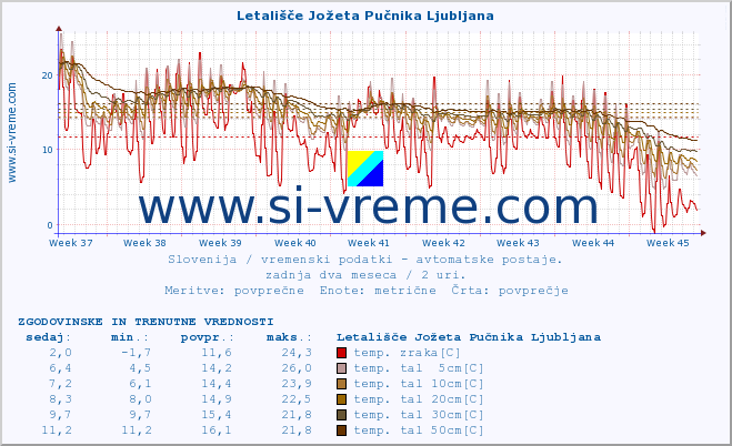 POVPREČJE :: Letališče Jožeta Pučnika Ljubljana :: temp. zraka | vlaga | smer vetra | hitrost vetra | sunki vetra | tlak | padavine | sonce | temp. tal  5cm | temp. tal 10cm | temp. tal 20cm | temp. tal 30cm | temp. tal 50cm :: zadnja dva meseca / 2 uri.