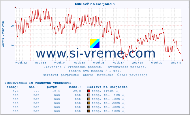 POVPREČJE :: Miklavž na Gorjancih :: temp. zraka | vlaga | smer vetra | hitrost vetra | sunki vetra | tlak | padavine | sonce | temp. tal  5cm | temp. tal 10cm | temp. tal 20cm | temp. tal 30cm | temp. tal 50cm :: zadnja dva meseca / 2 uri.