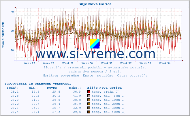 POVPREČJE :: Bilje Nova Gorica :: temp. zraka | vlaga | smer vetra | hitrost vetra | sunki vetra | tlak | padavine | sonce | temp. tal  5cm | temp. tal 10cm | temp. tal 20cm | temp. tal 30cm | temp. tal 50cm :: zadnja dva meseca / 2 uri.