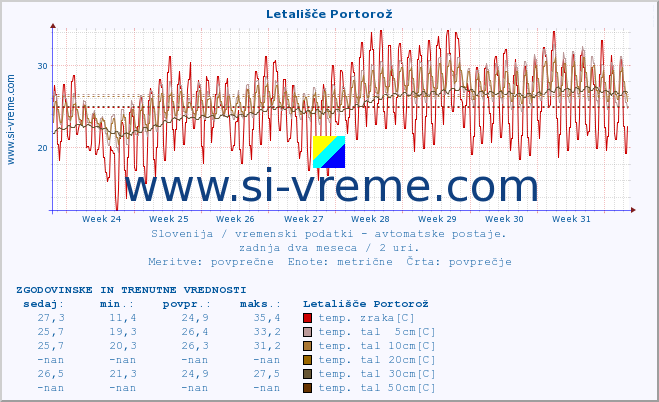 POVPREČJE :: Letališče Portorož :: temp. zraka | vlaga | smer vetra | hitrost vetra | sunki vetra | tlak | padavine | sonce | temp. tal  5cm | temp. tal 10cm | temp. tal 20cm | temp. tal 30cm | temp. tal 50cm :: zadnja dva meseca / 2 uri.