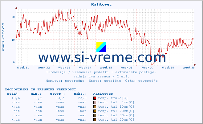 POVPREČJE :: Ratitovec :: temp. zraka | vlaga | smer vetra | hitrost vetra | sunki vetra | tlak | padavine | sonce | temp. tal  5cm | temp. tal 10cm | temp. tal 20cm | temp. tal 30cm | temp. tal 50cm :: zadnja dva meseca / 2 uri.